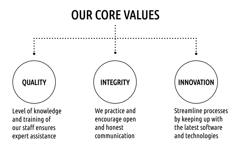 Quality, Intergrity, Innovation our core values